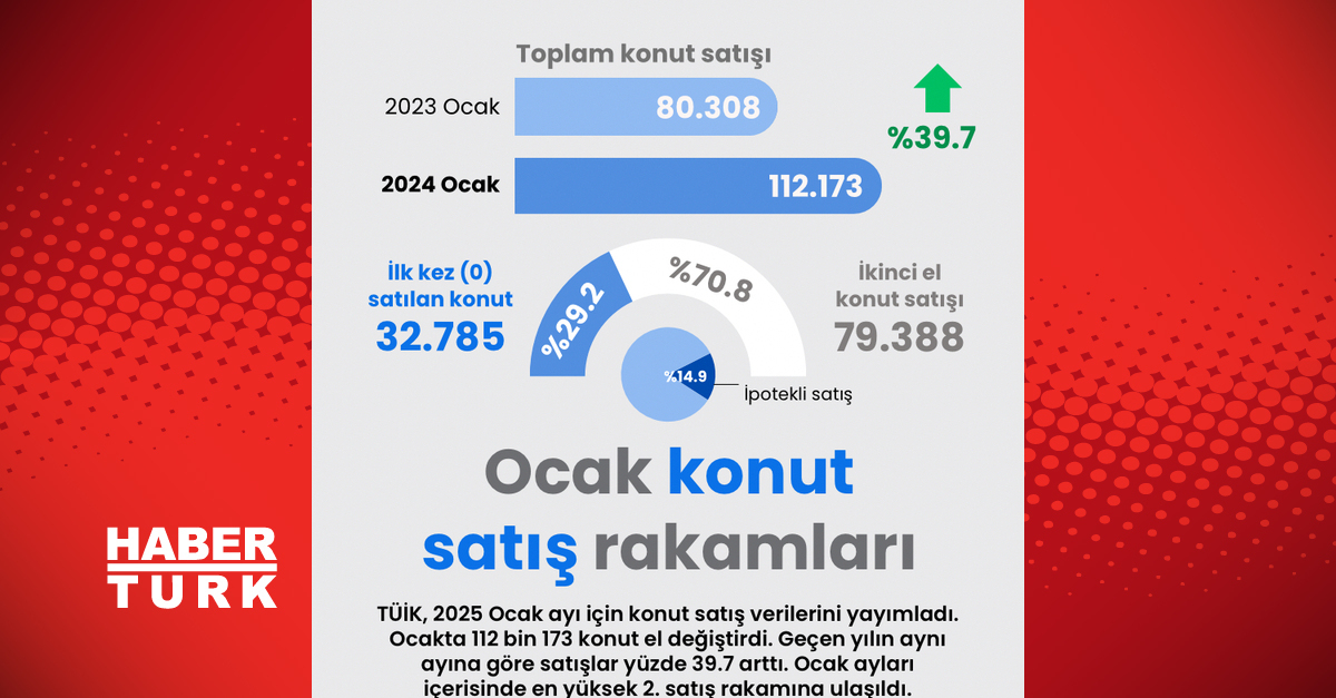 Konut yeni yıla yüksek satışla girdi